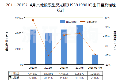 2011-2015年4月其他膠囊型反光膜(HS39199010)出口量及增速統(tǒng)計